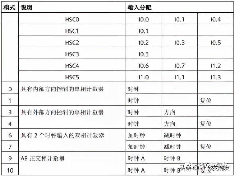 S7-200 SMART 高速计数器的工作模式介绍