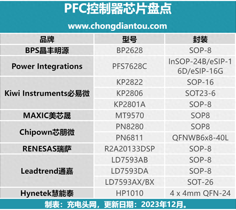 重塑充电体验，8家企业推出13款大功率充电器专用PFC芯片