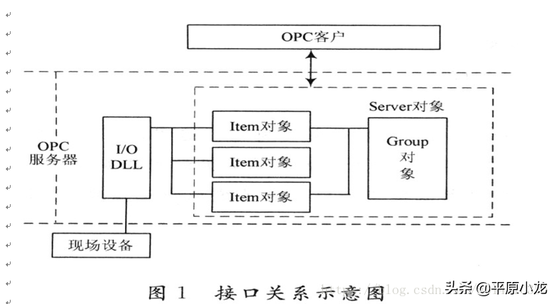 kepserver 作为opc server如何 连接西门子PLC