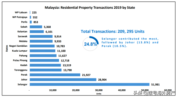 马来西亚柔佛房地产市场：2019 年的7项观察及2020年预期