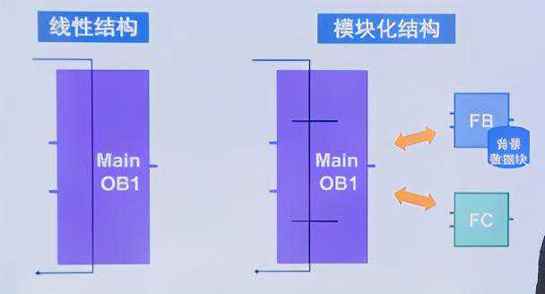 SIMATIC S7-1200 PLC精英训练营 编程基础(1)-用户程序（OB）