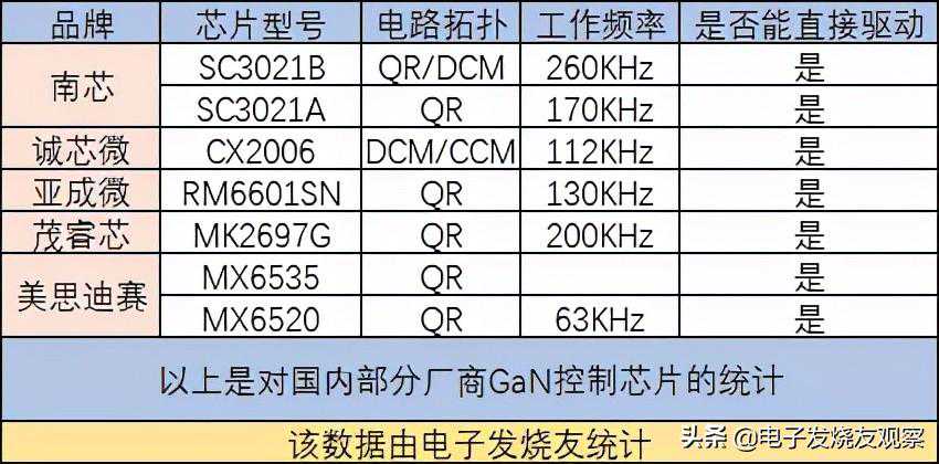 ​国产GaN控制芯片在快充领域的优势与不足