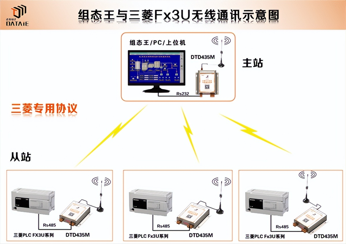 组态王与FX3U之间无线通讯（485BD口）