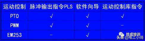 经验之谈！如何掌握PLC扩展功能：定位控制、模拟量、通信功能