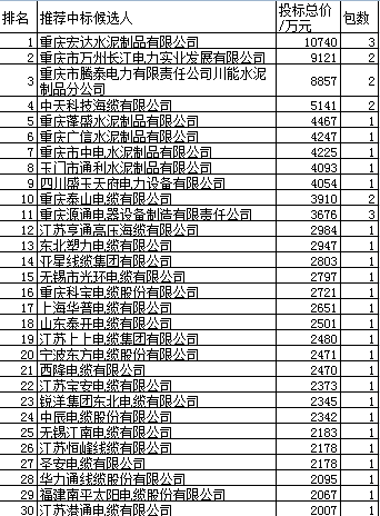 重庆电力招17.8亿129企分，本地33.9%水泥及制品领跑奥克斯设备首