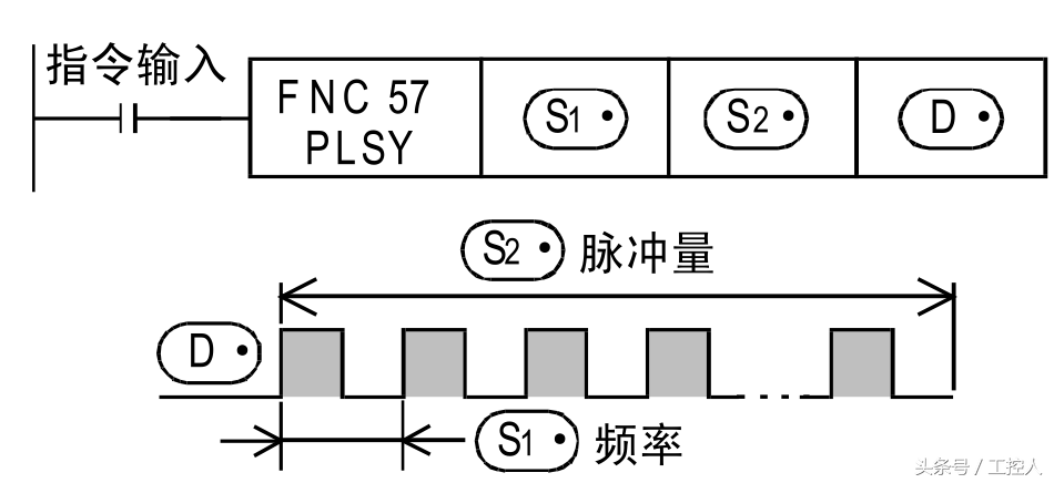 三菱PLC高速输出(1)，初涉定位指令，脉冲输出PLSY的讲解。