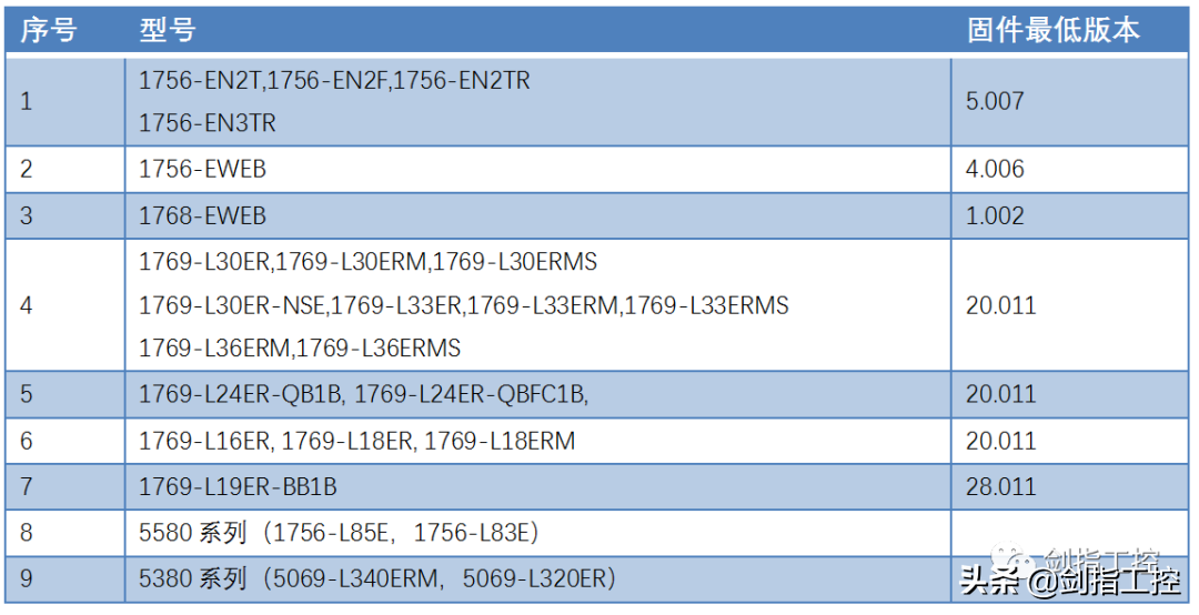 Logix5000使用ModbusTCP通讯之Slave
