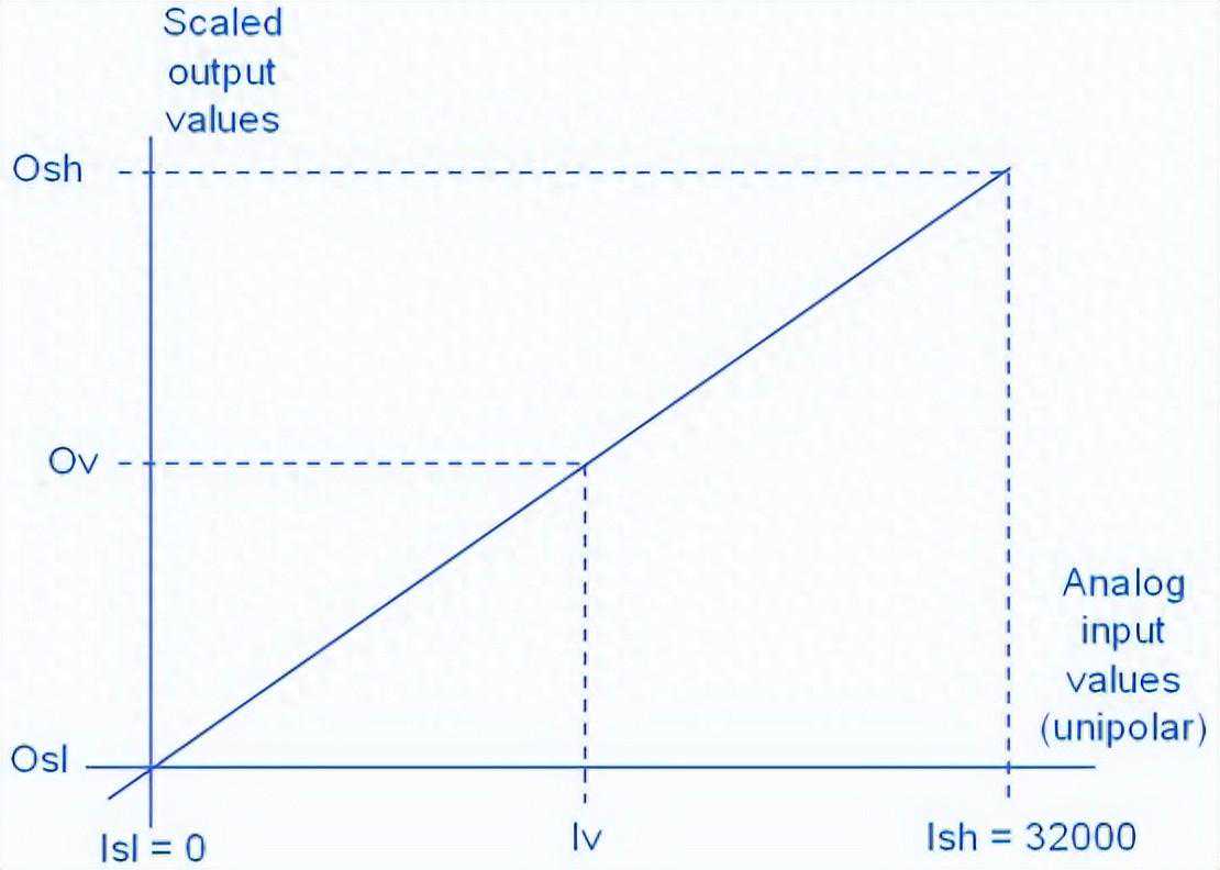如何对 S7-200 的 CPU224XP 和扩展模块