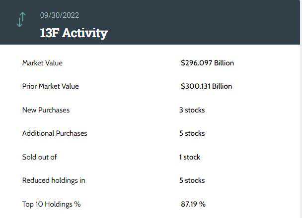 巴菲特旗下伯克希尔Q3持仓出炉：苹果(AAPL.US)稳坐第一！新建仓台积电(TSM.US)
