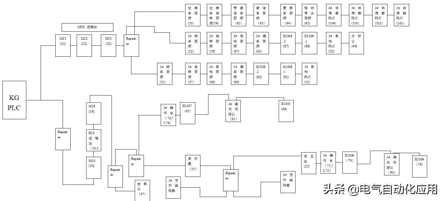 通讯一断损失上万,面对不稳定的DP网络通讯,这样做可保证稳定性