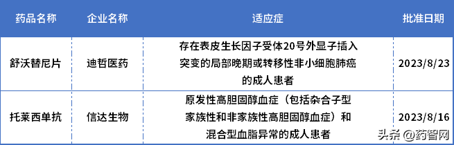 新药专题｜8月：NMPA连批两款PCSK9新药，多个罕见病迎来创新药…