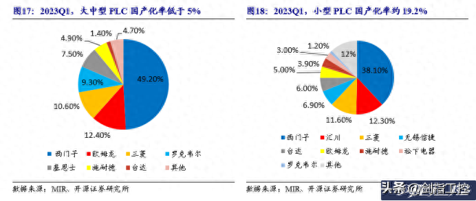 中国市场常见PLC品牌，西门子坐拥半壁江山， 国产值得期待
