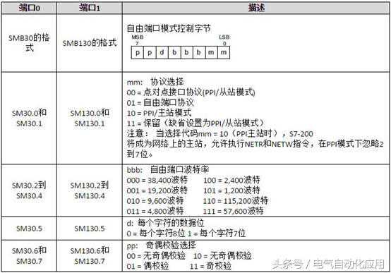西门子S7-200通讯控制台达变频器，实例讲解自由口通讯协议和中断