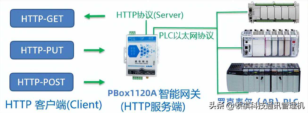 PLC通过智能网关PBox1120A实现HTTP-Server接口