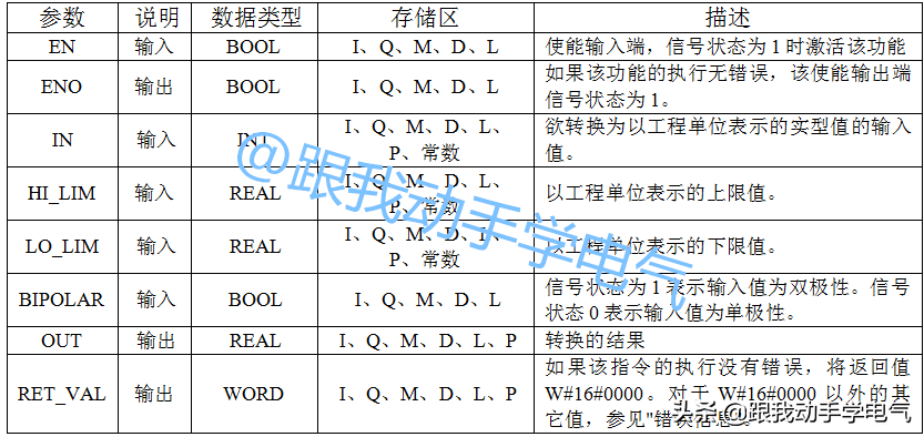 西门子PLC SCALE功能（FC105/106）怎么用?本文会对你有帮助