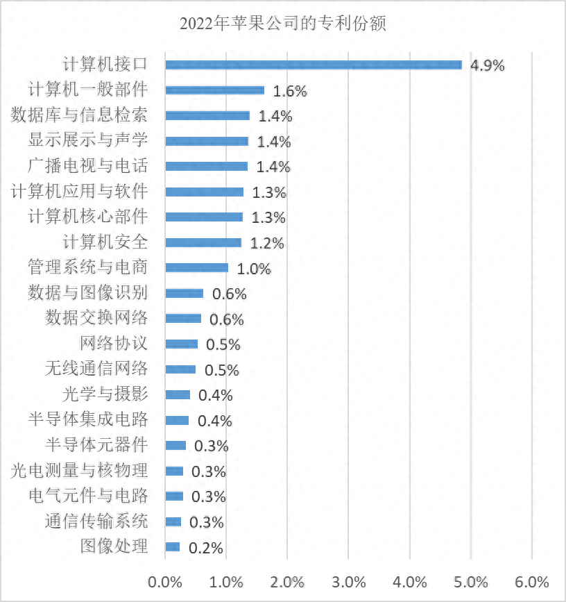 苹果公司的在欧专利状况——计算机、广播电视与电话技术较强